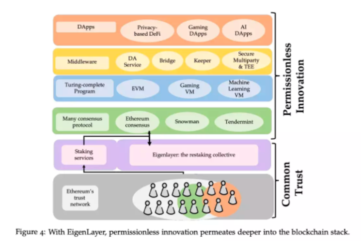 潜力流动性质押衍生品一览：EigenLayer、Obol、Alluvial和Ion Protocol