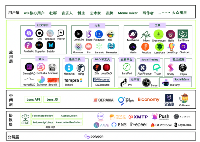 同源异流：Lens和CyberConnect的去中心化社交路径