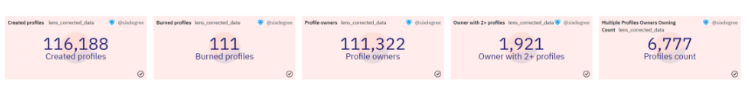 同源异流：Lens和CyberConnect的去中心化社交路径