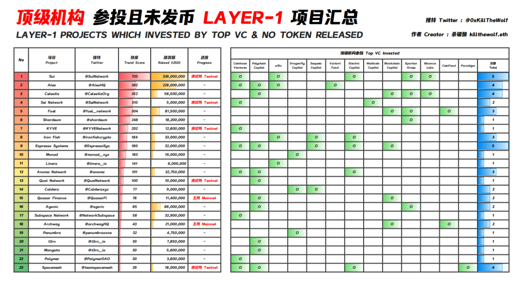 别再只盯着 Layer2空投,Layer 1或将风云再起