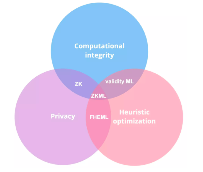 零知识机器学习：ZK与AI将会碰撞出怎样的火花？