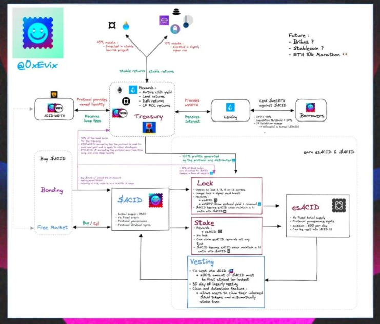 LSDFi 协议0xAcid的90%APR是真实收益吗？