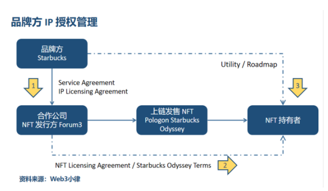 深度解析传统品牌的NFT项目在境外运营的法律合规事宜