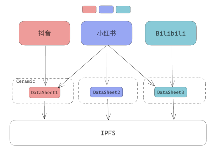 数据互操作：Web3的核心体验