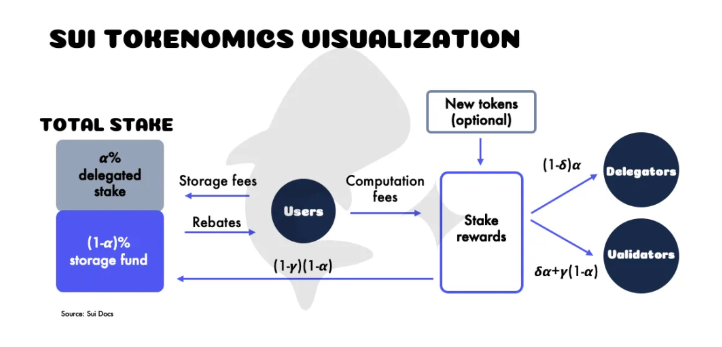 Sui公链技术分析：适合DeFi项目部署的原因