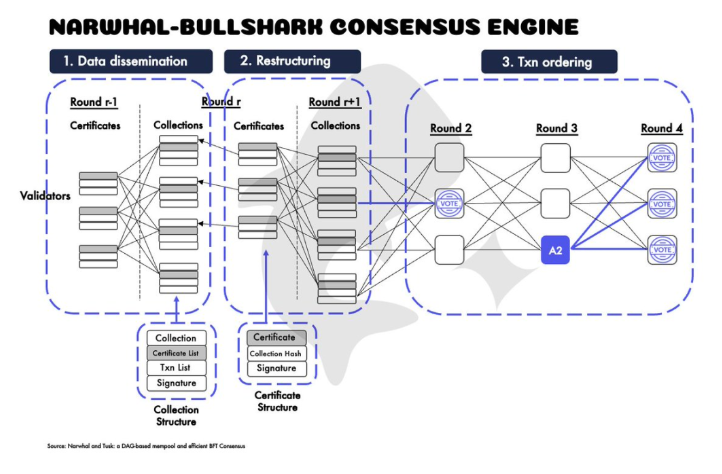 Sui公链技术分析：适合DeFi项目部署的原因