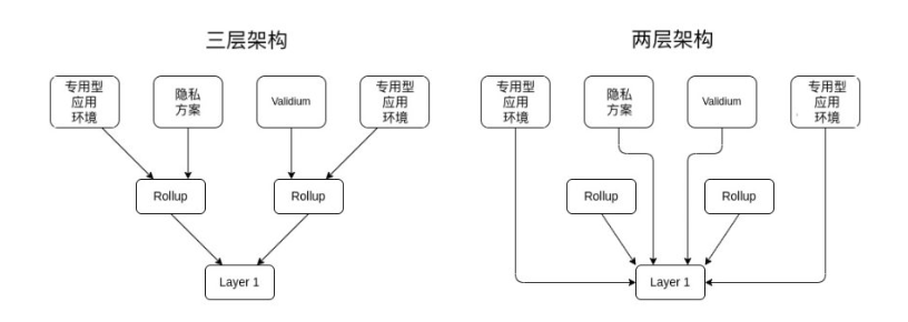 一文寻找Vitalik所说的「专用型」Layer3及其用例