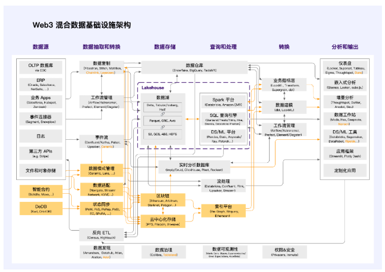 全视角解读Web3数据经济:LSD之后的下一个千亿级赛道