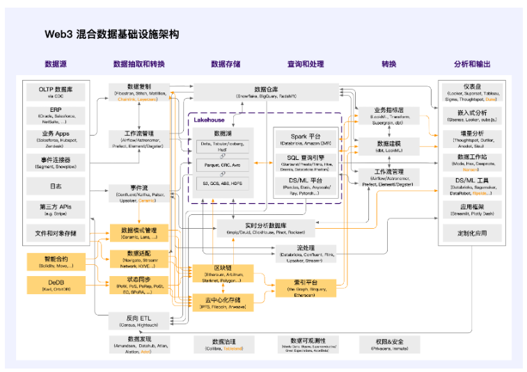 全视角解读Web3数据经济：LSD之后的下一个千亿级赛道