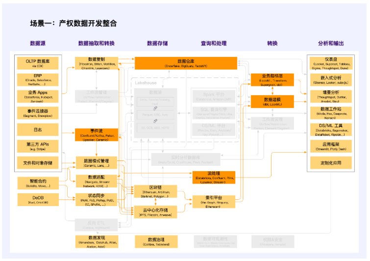 全视角解读Web3数据经济:LSD之后的下一个千亿级赛道