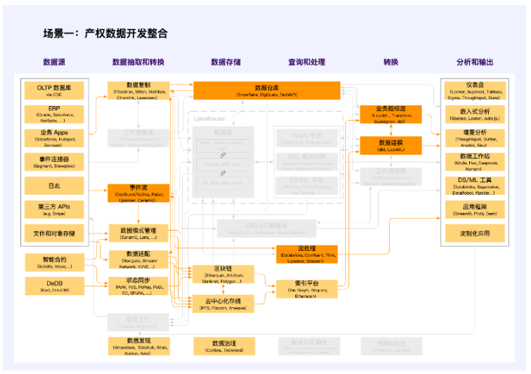 全视角解读Web3数据经济：LSD之后的下一个千亿级赛道