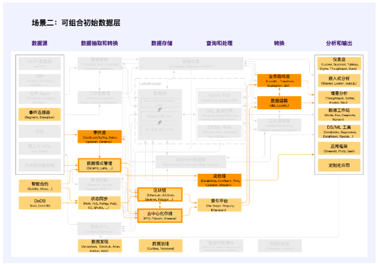 全视角解读Web3数据经济:LSD之后的下一个千亿级赛道