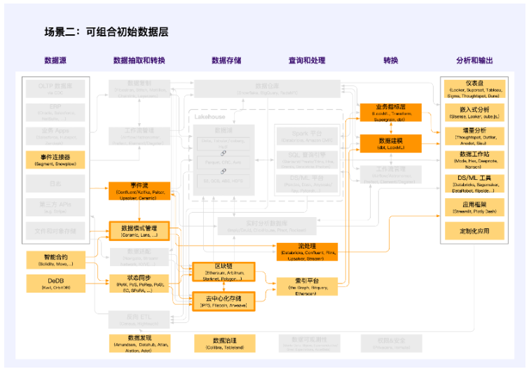 全视角解读Web3数据经济：LSD之后的下一个千亿级赛道