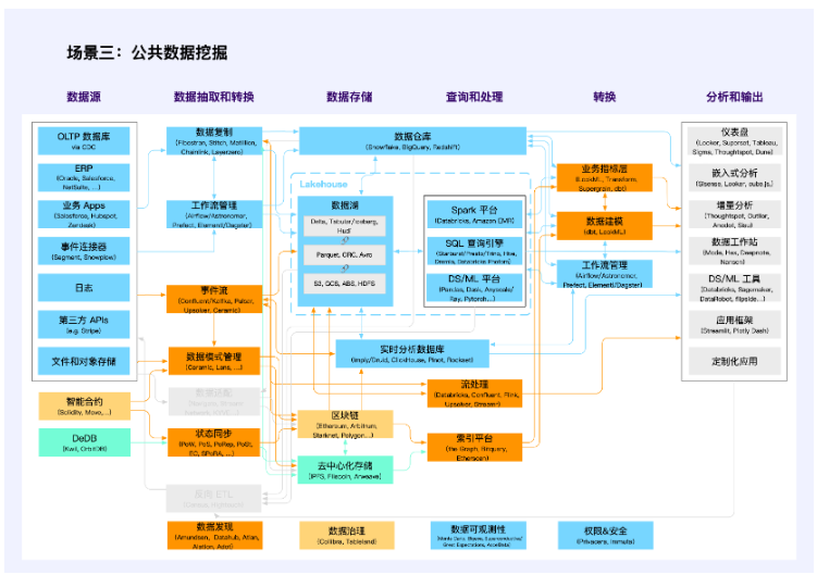 全视角解读Web3数据经济:LSD之后的下一个千亿级赛道
