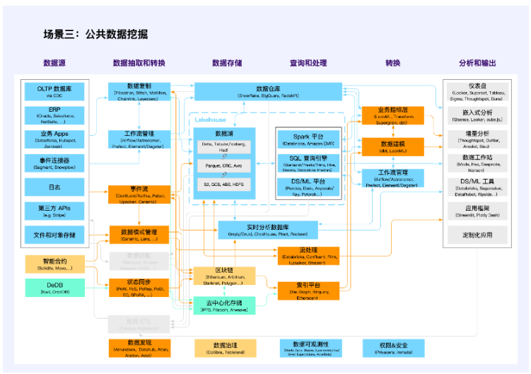 全视角解读Web3数据经济：LSD之后的下一个千亿级赛道