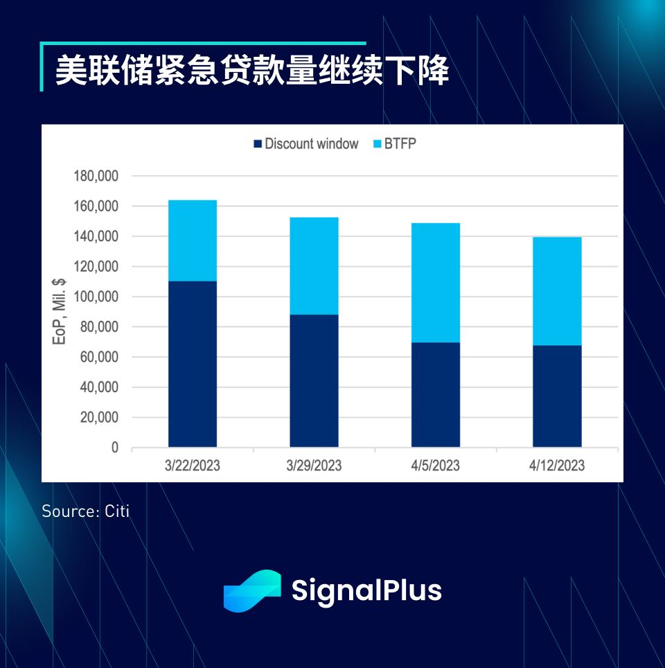 SignalPlus每日宏观经济报道（2023-4-17）