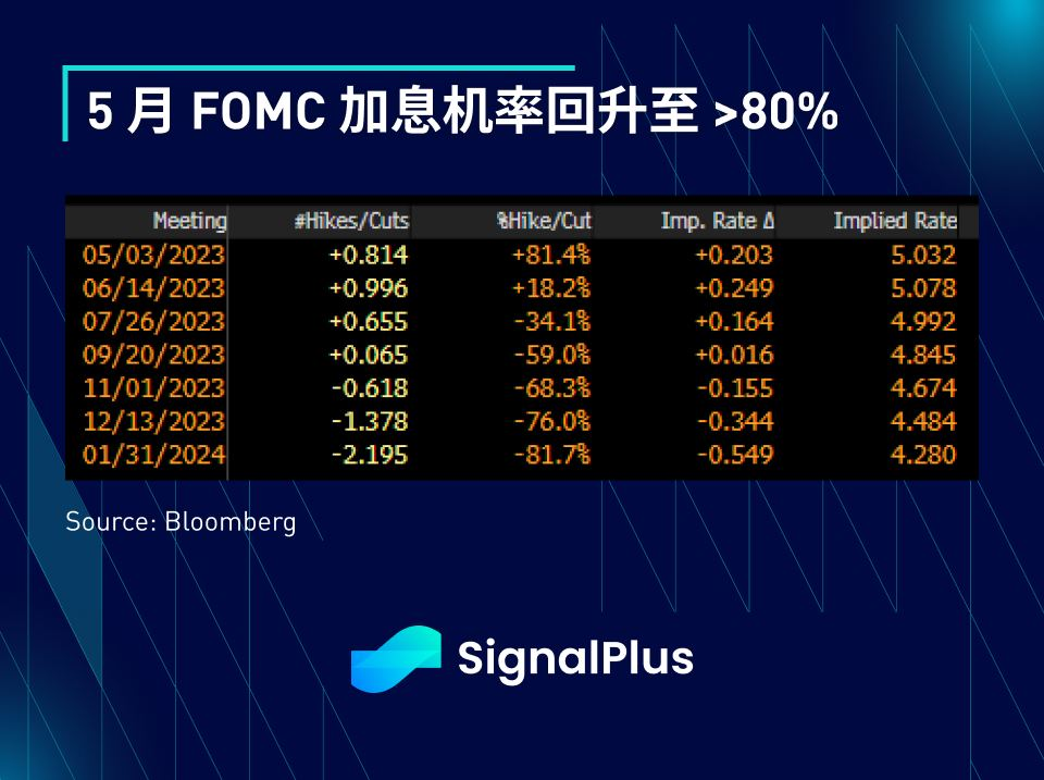 SignalPlus每日宏观经济报道（2023-4-17）