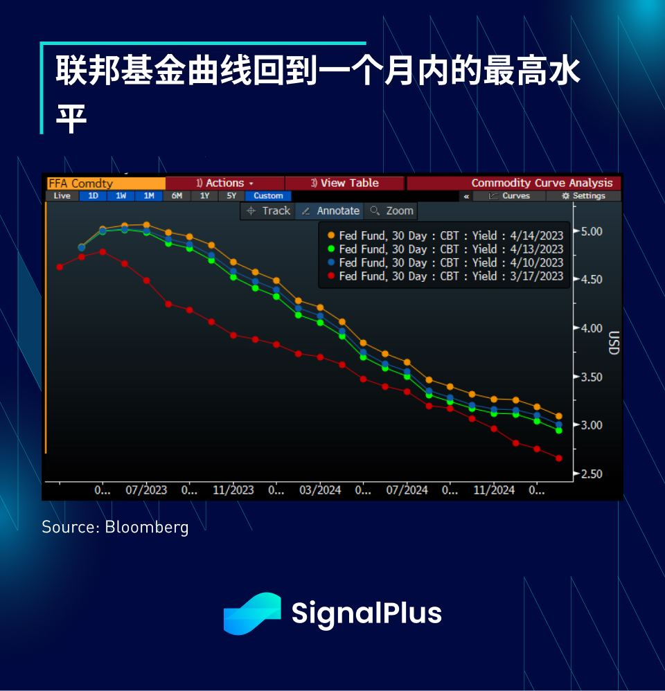 SignalPlus每日宏观经济报道（2023-4-17）