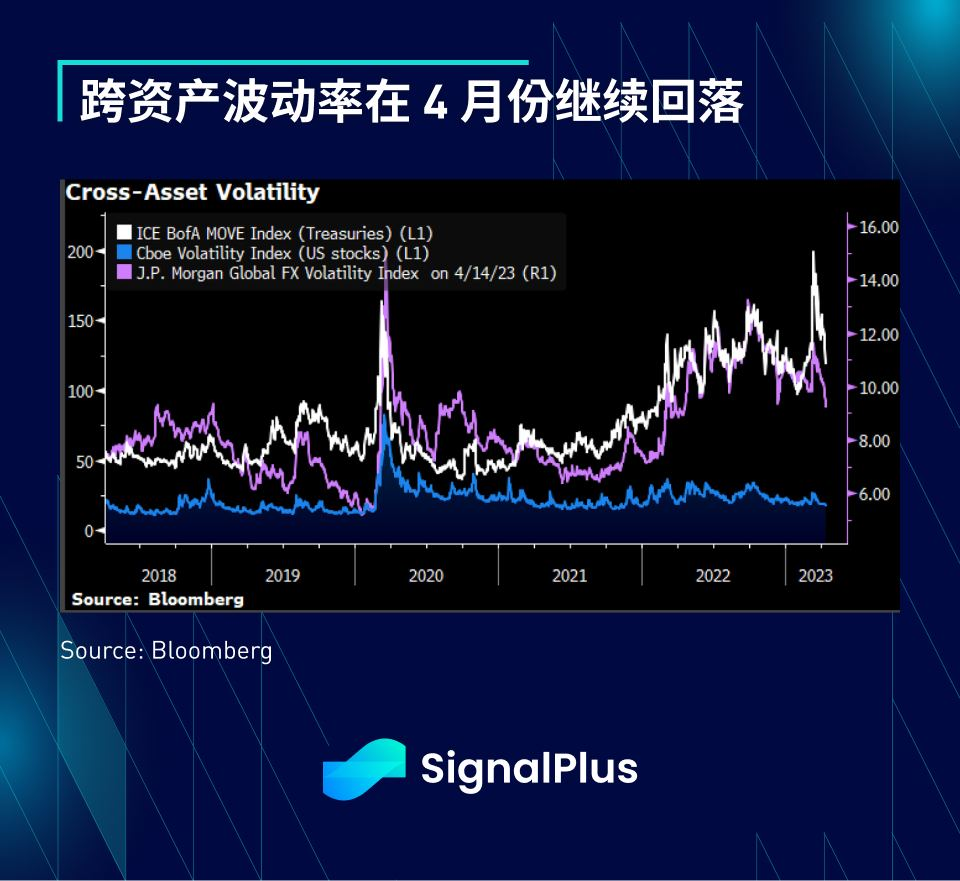 SignalPlus每日宏观经济报道（2023-4-17）