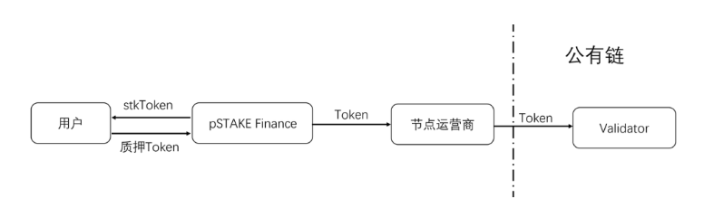 pSTAKE项目速览：币安支持的LSD的腰部项目