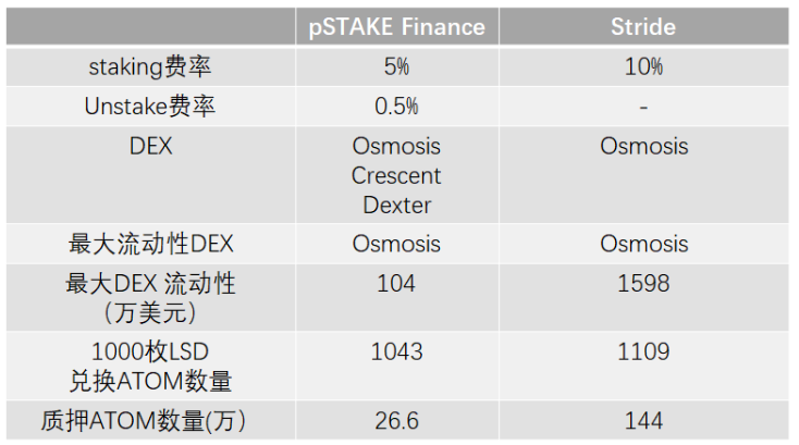 pSTAKE项目速览：币安支持的LSD的腰部项目