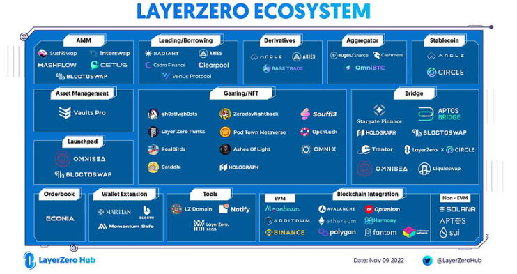 全链互操作性协议LayerZero研报