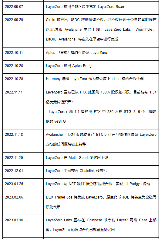 全链互操作性协议LayerZero研报