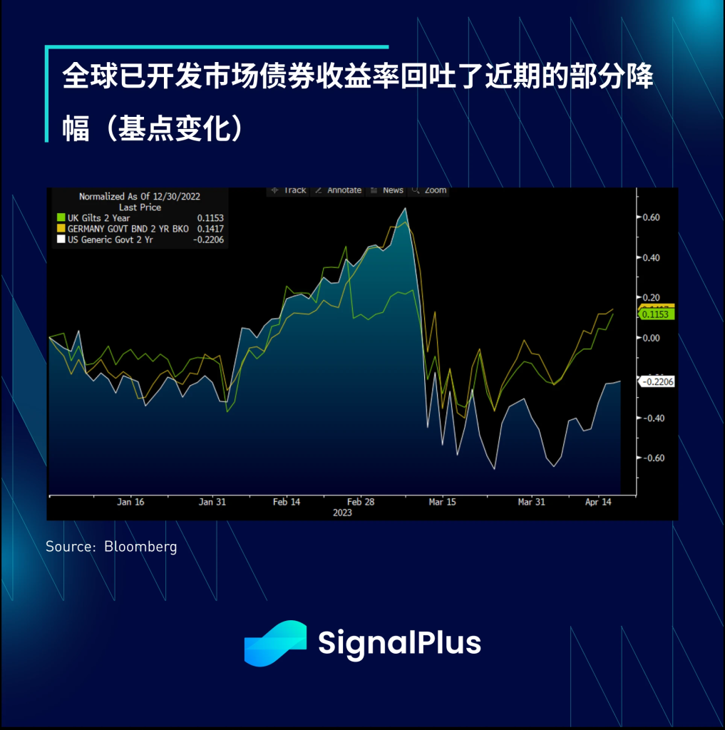 SignalPlus每日宏观经济报道（2023-4-19）