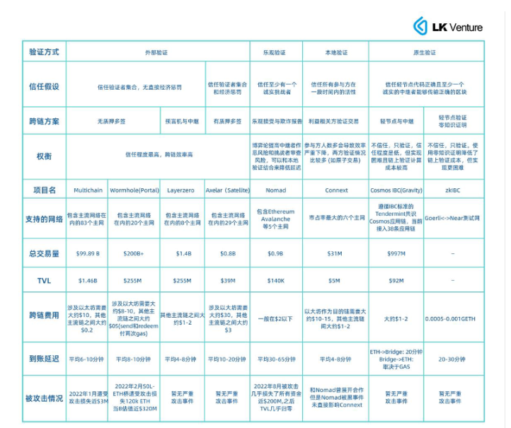 ZK Bridge能否成就「跨链大战终局」？