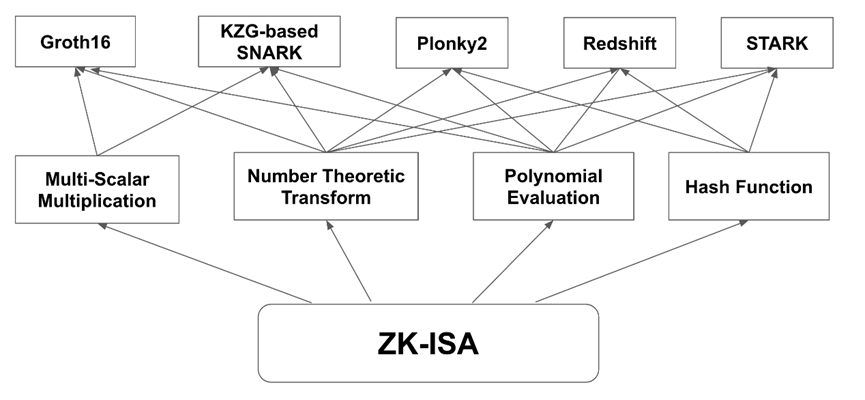 ZK硬件加速：过去，现在和未来