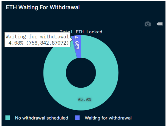 Shanghai升级后Staking ETH提现数据变化