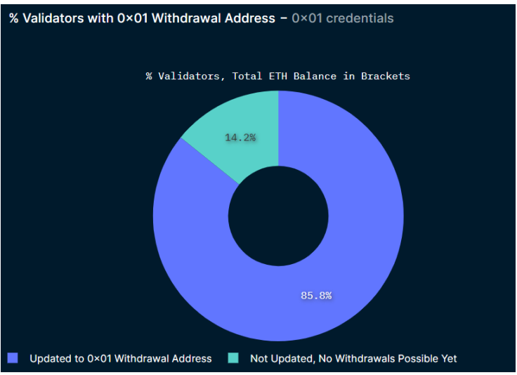 Shanghai升级后Staking ETH提现数据变化