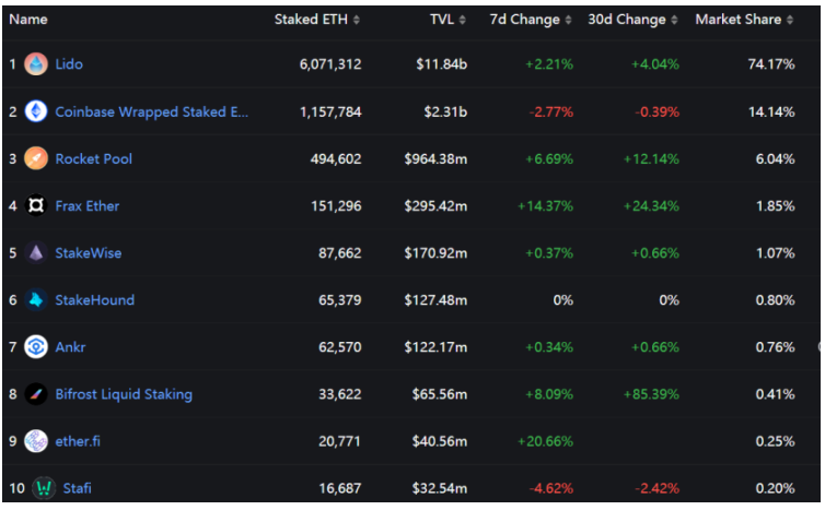 Shanghai升级后Staking ETH提现数据变化