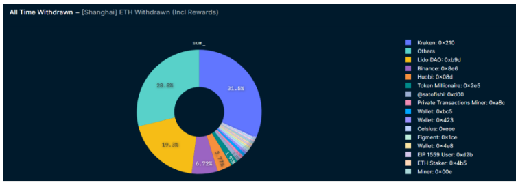 Shanghai升级后Staking ETH提现数据变化