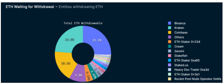 Shanghai升级后Staking ETH提现数据变化