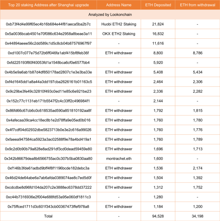 Shanghai升级后Staking ETH提现数据变化