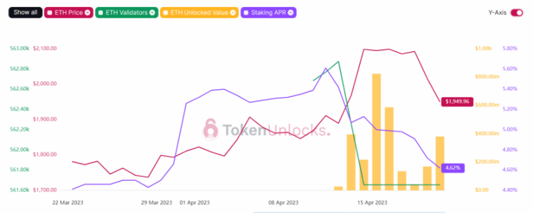 Shanghai升级后Staking ETH提现数据变化