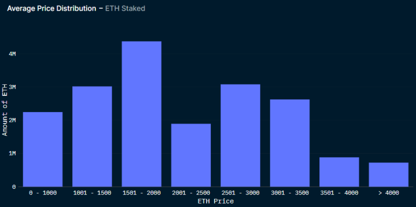 Shanghai升级后Staking ETH提现数据变化