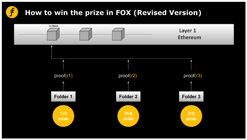 Layer2的激励机制：Fiat-Shamir heuristic在FOX的妙用