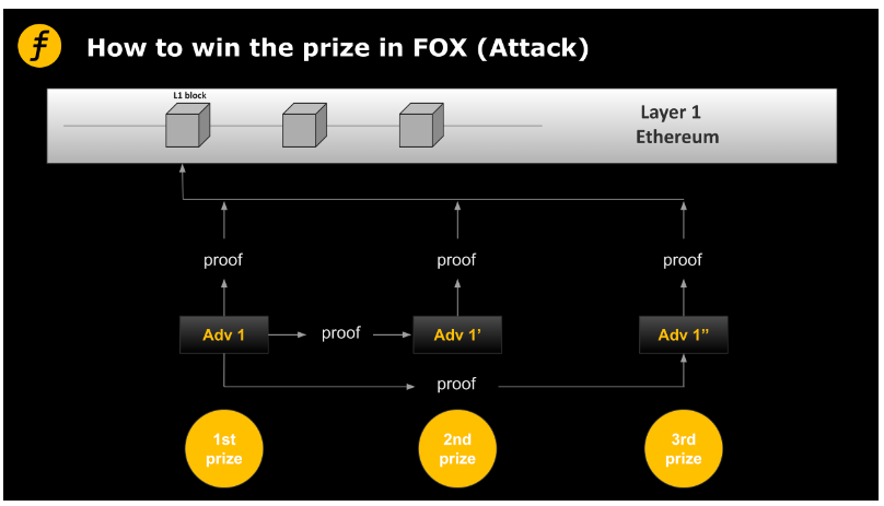 Layer2的激励机制：Fiat-Shamir heuristic在FOX的妙用