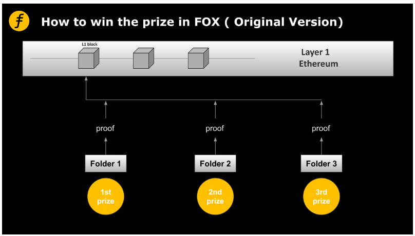 Layer2的激励机制：Fiat-Shamir heuristic在FOX的妙用