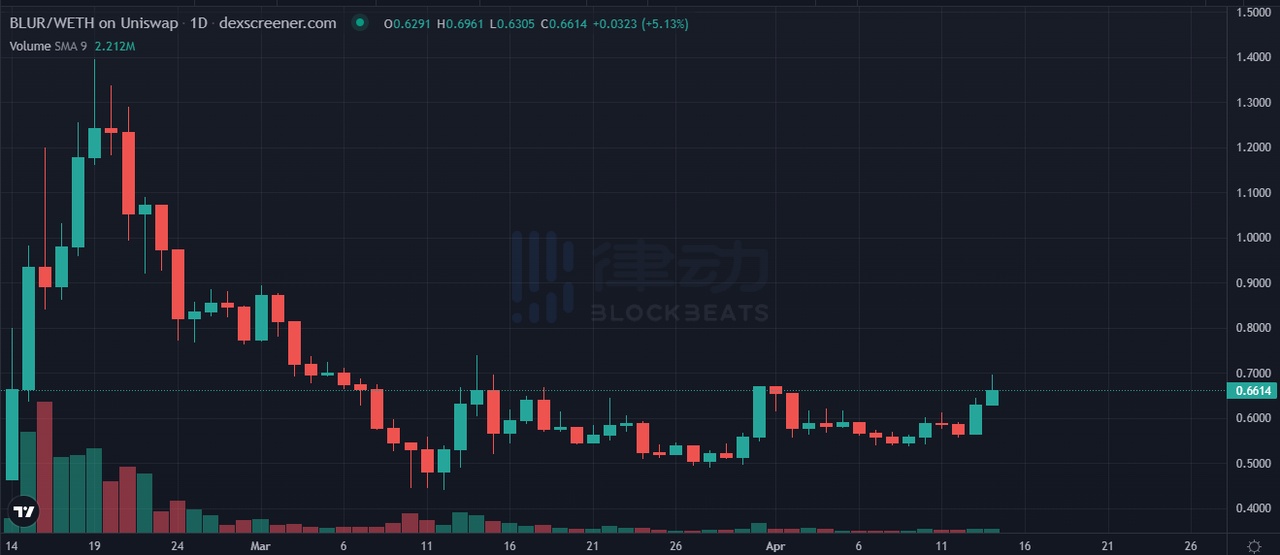 DWF Labs 与 Wintermute 隔空互怼？两大做市商做市项目一览