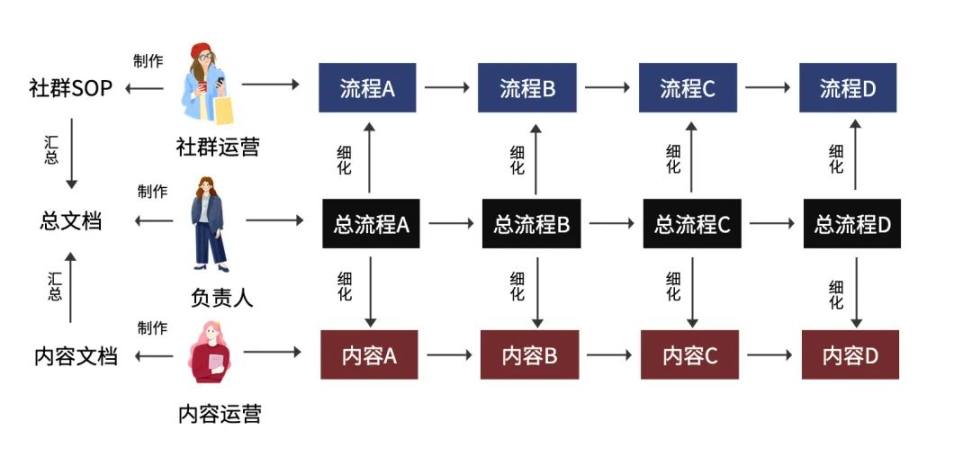 如何通过共创的形式制作运营SOP？