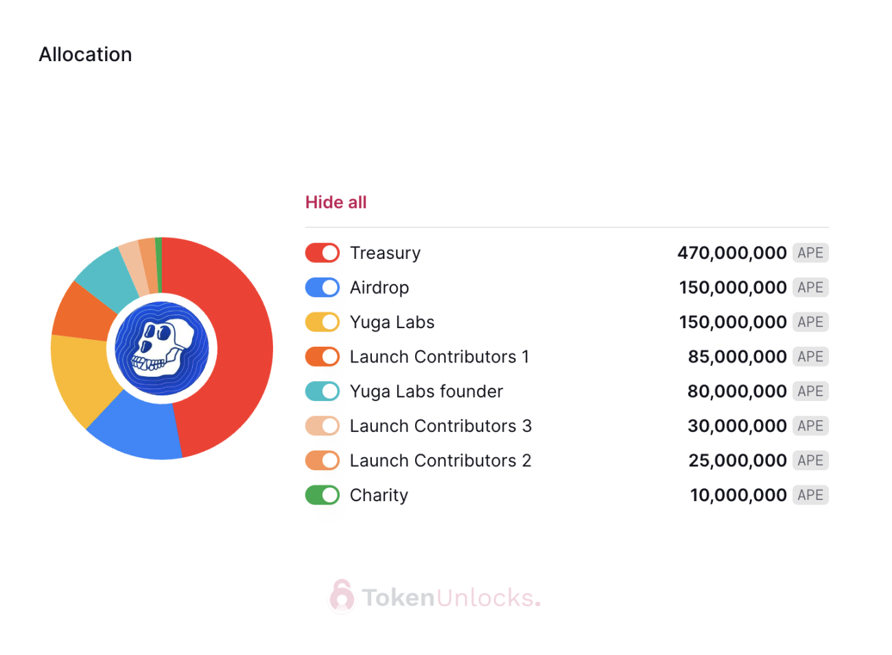 代币解锁周报：价值7000万美元APE将于本周一次性解锁，占总供应量1.56%