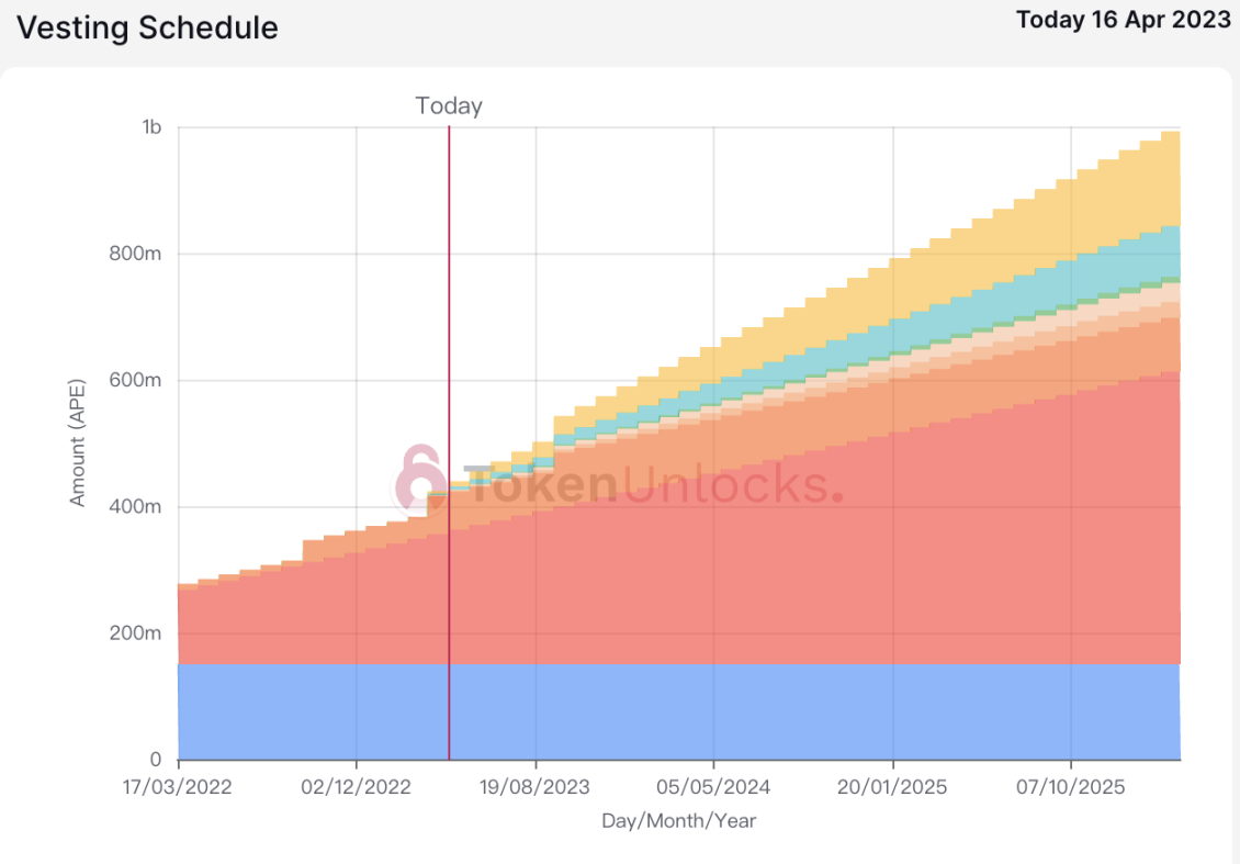 代币解锁周报：价值7000万美元APE将于本周一次性解锁，占总供应量1.56%