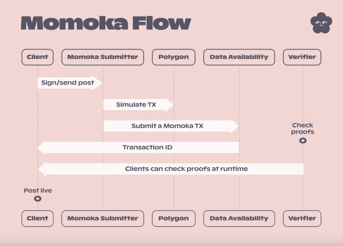 速览Lens Protocol扩展解决方案Momoka：运作方式、基本构成与特点
