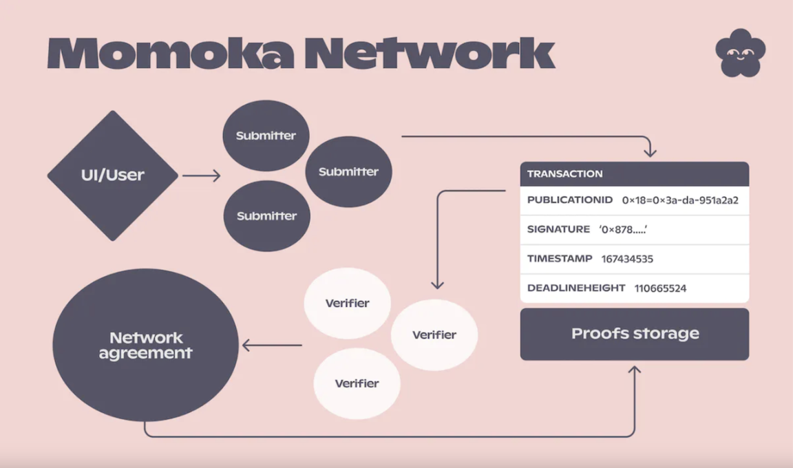 速览Lens Protocol扩展解决方案Momoka：运作方式、基本构成与特点