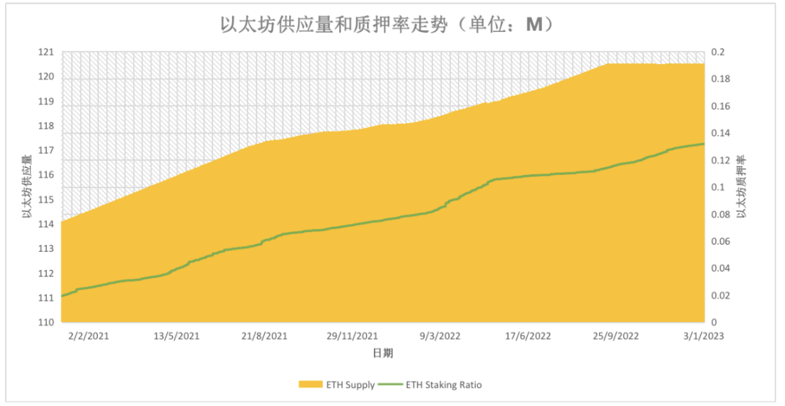 2021 年 2 月至 2023 年 3 月间以太坊供应量和质押率走势