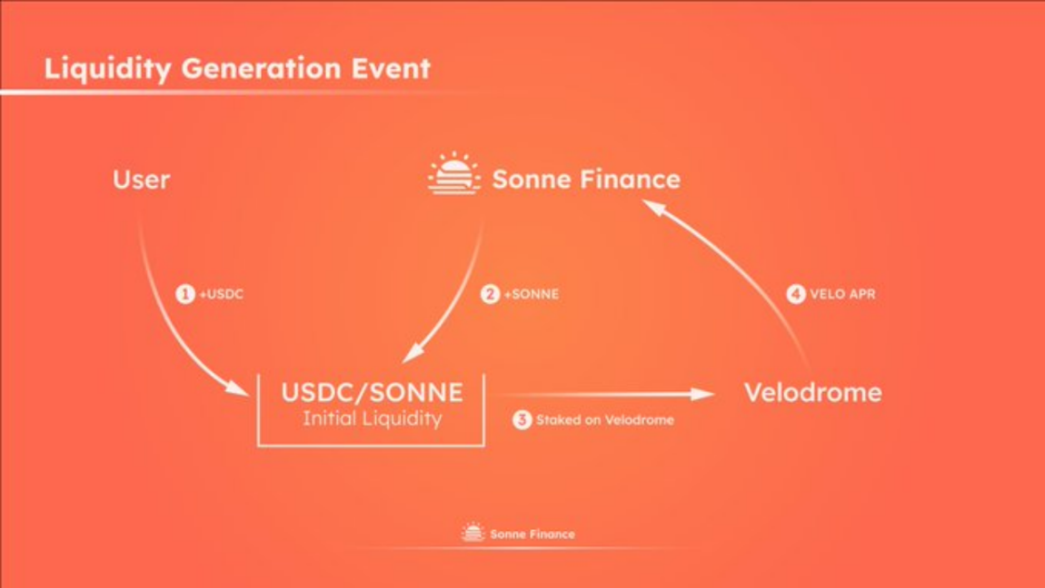 Sonne Finance:Optimism飞轮效应中快速增长的借贷协议