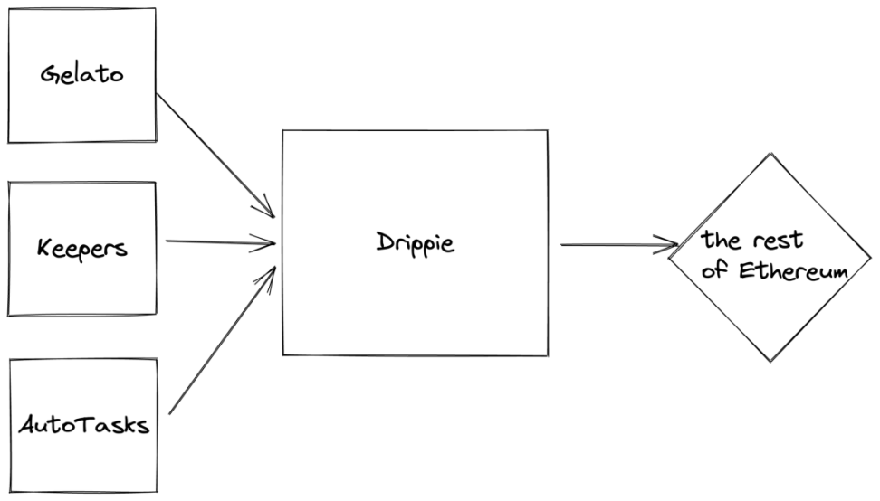 探秘Web2中的IFTTT与Web3中的Drippie:底层原理解析与对比